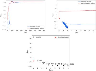 Disentangling Generative Factors of Physical Fields Using Variational Autoencoders